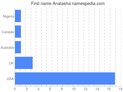 Given name Anatasha