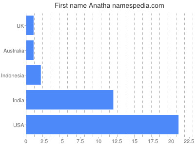 Given name Anatha
