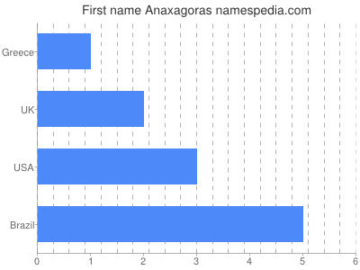 Given name Anaxagoras