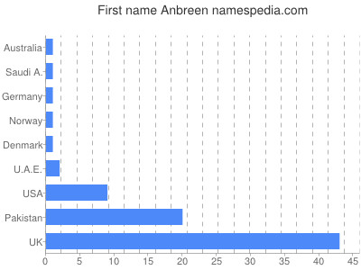 Given name Anbreen