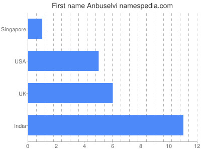 Given name Anbuselvi