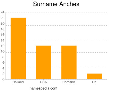 Surname Anches