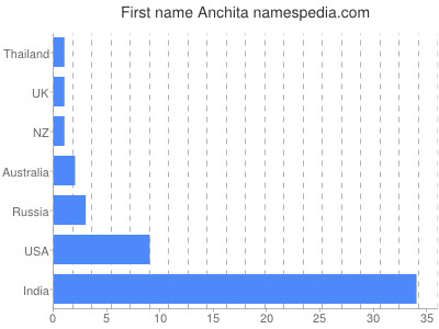 Given name Anchita