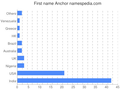 Given name Anchor
