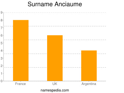 Surname Anciaume