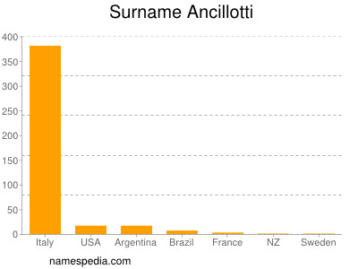 Surname Ancillotti