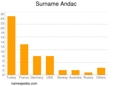 Surname Andac