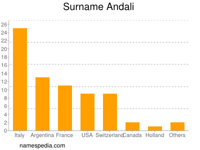 Surname Andali