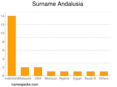 Surname Andalusia