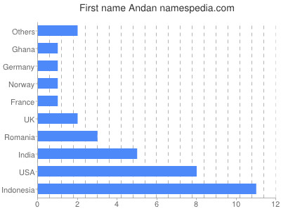 Given name Andan