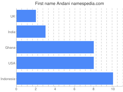 Given name Andani