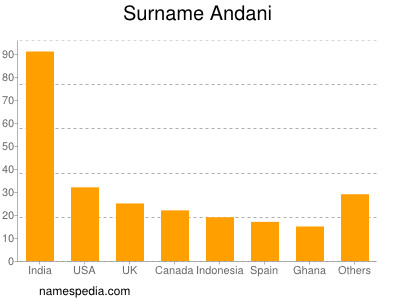 Surname Andani