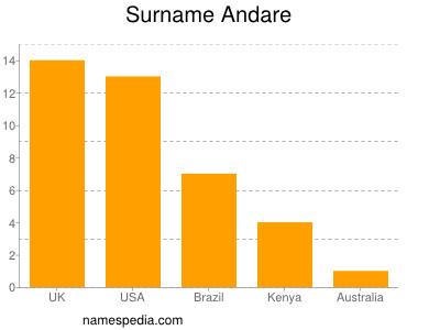 Surname Andare