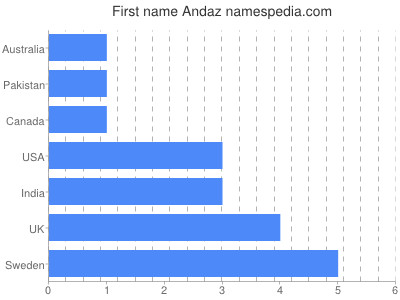 Given name Andaz
