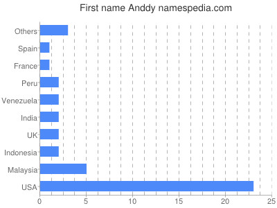 Given name Anddy