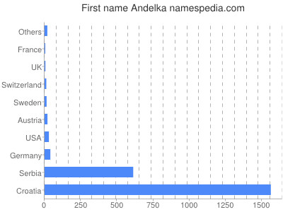 Given name Andelka