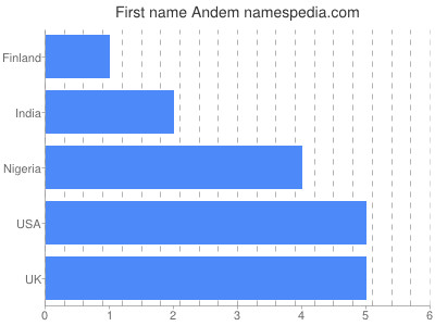Given name Andem