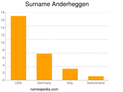 Surname Anderheggen