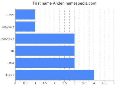 Given name Anderi