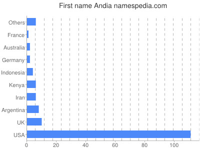 Given name Andia