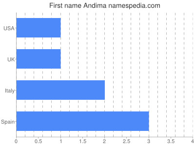 Given name Andima
