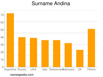 Surname Andina