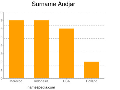 Surname Andjar
