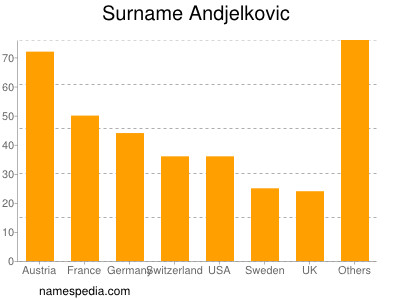 Surname Andjelkovic
