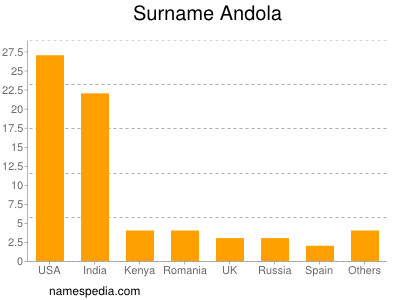 Surname Andola