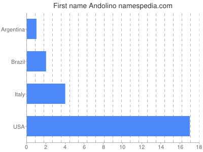 Given name Andolino