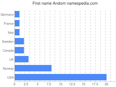 Given name Andom