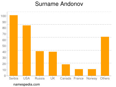 Surname Andonov