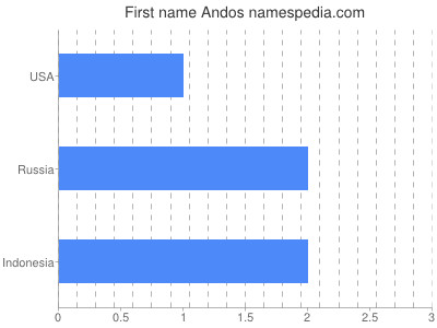 Given name Andos