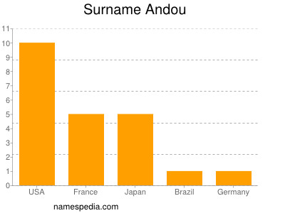 Surname Andou