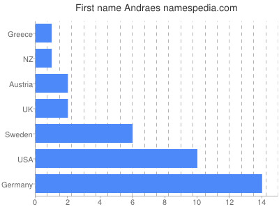Given name Andraes