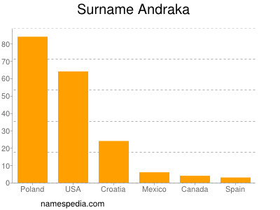 Surname Andraka