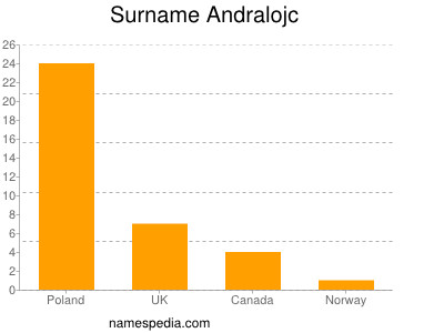 Surname Andralojc