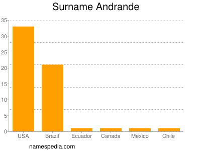 Surname Andrande