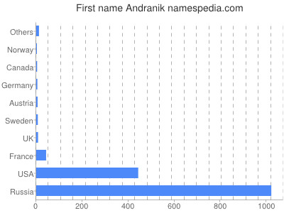 Given name Andranik