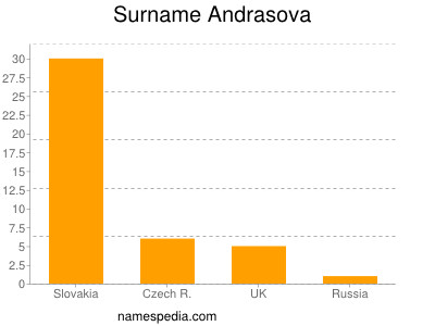 Surname Andrasova