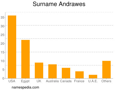 Surname Andrawes