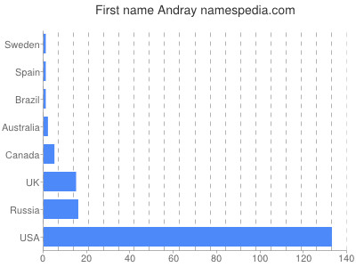 Given name Andray