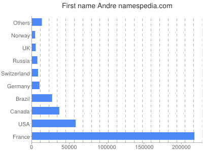 Given name Andre