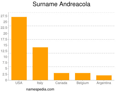 Surname Andreacola