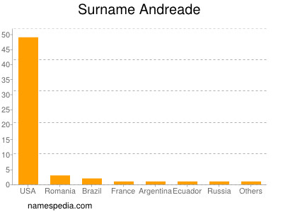 Surname Andreade