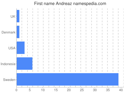 Given name Andreaz