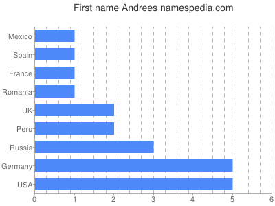 Given name Andrees