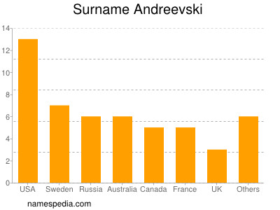 Surname Andreevski