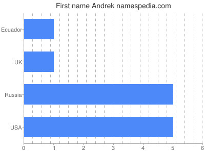 Given name Andrek