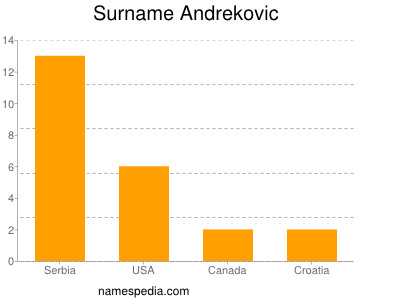 Surname Andrekovic